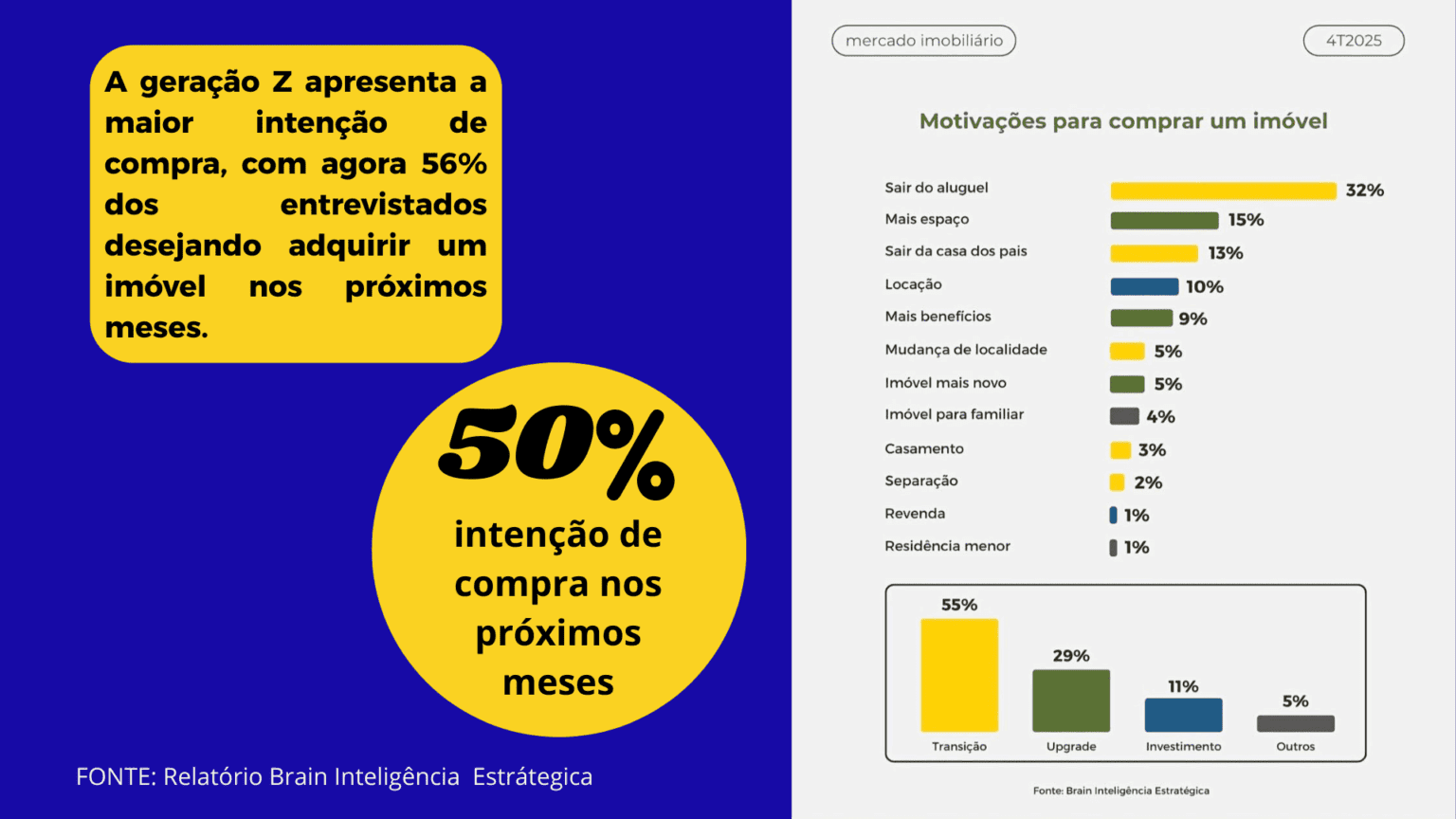 Ageracao Z apresenta a maior intencao de compra com agora 56 dos entrevistados desejando adquirir um imovel nos proximos meses